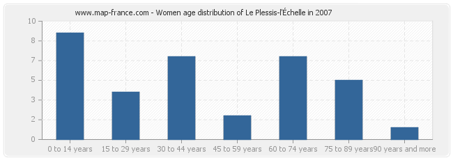 Women age distribution of Le Plessis-l'Échelle in 2007